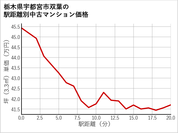 栃木県宇都宮市双葉の徒歩距離別の中古マンション坪単価