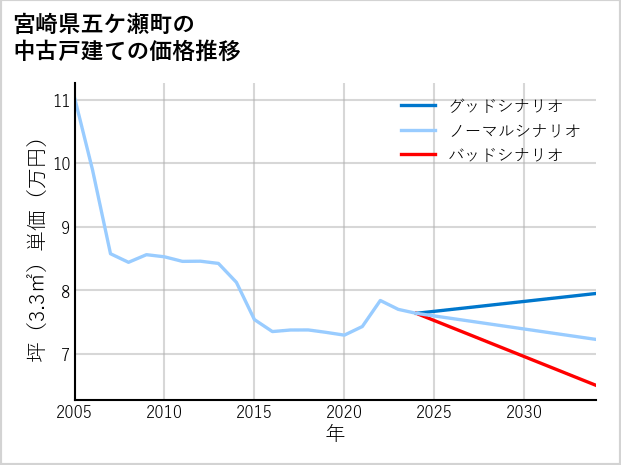 宮崎県五ケ瀬町の中古戸建て価格推移