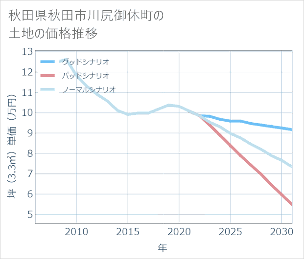 秋田県秋田市川尻御休町の土地価格推移