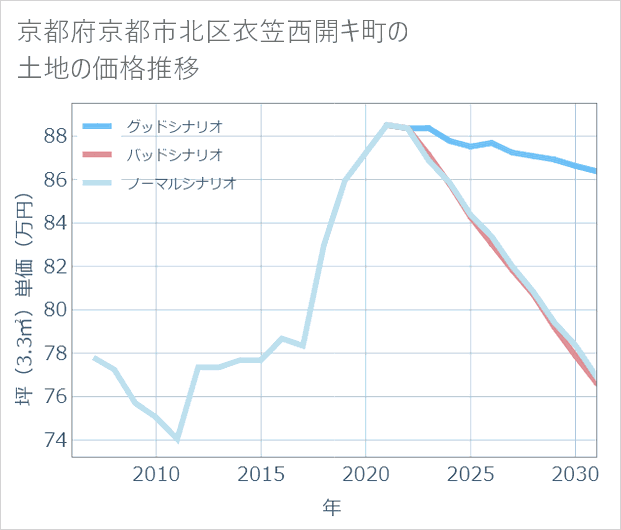 京都府京都市北区衣笠西開キ町の土地価格推移