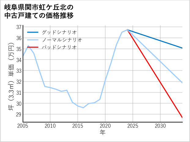 岐阜県関市虹ケ丘北の中古戸建て価格推移