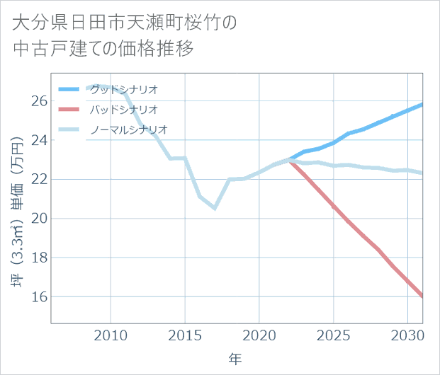 大分県日田市天瀬町桜竹の中古戸建て価格推移