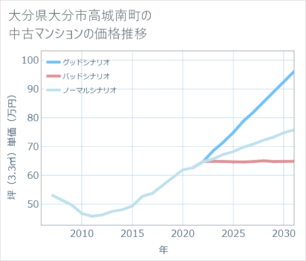 大分県大分市高城南町の中古マンション価格推移