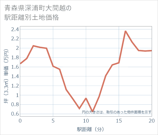 青森県深浦町大間越の徒歩距離別の土地坪単価