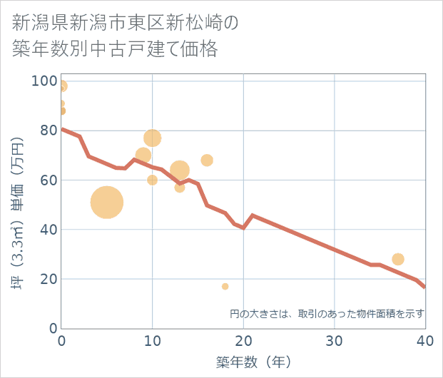 新潟県新潟市東区新松崎の築年数別の中古戸建て坪単価
