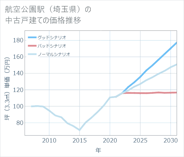 航空公園駅(埼玉県)の中古戸建て価格推移