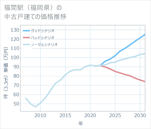 福間駅(福岡県)の中古戸建て価格推移