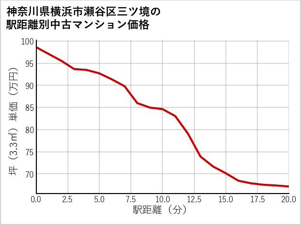 神奈川県横浜市瀬谷区三ツ境の徒歩距離別の中古マンション坪単価