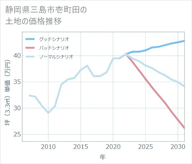 静岡県三島市壱町田の土地価格推移