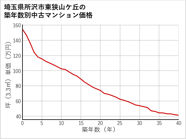 埼玉県所沢市東狭山ケ丘の築年数別の中古マンション坪単価