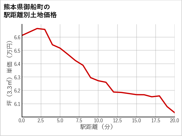 熊本県御船町豊秋の徒歩距離別の土地坪単価