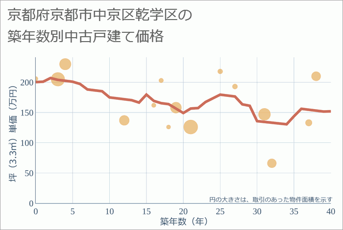 京都府京都市中京区乾学区の築年数別の中古戸建て坪単価