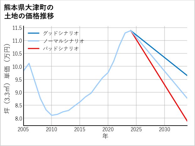 熊本県大津町大津の土地価格推移