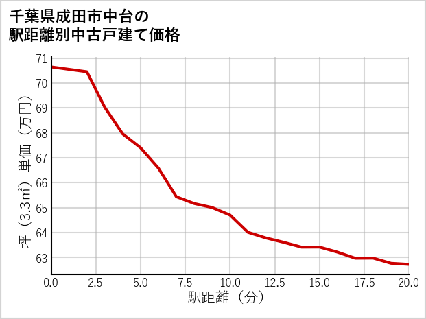 千葉県成田市中台の徒歩距離別の中古戸建て坪単価