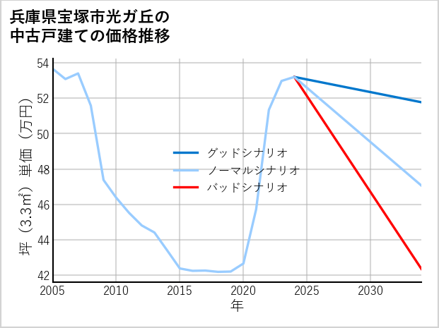 兵庫県宝塚市光ガ丘の中古戸建て価格推移