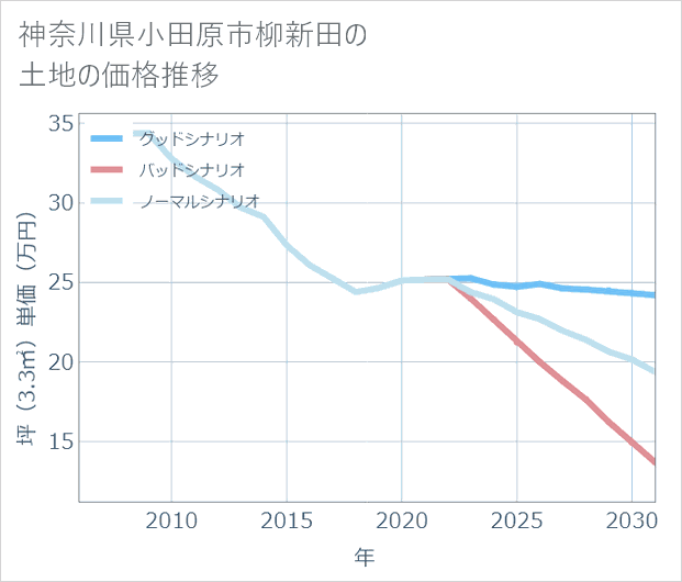 神奈川県小田原市柳新田の土地価格推移