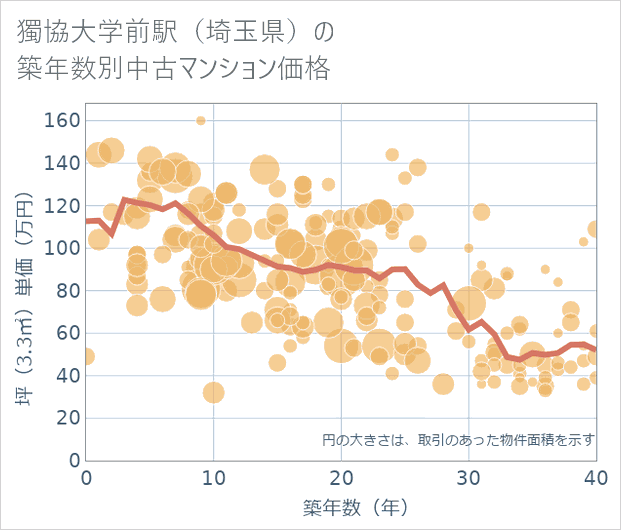 獨協大学前駅(埼玉県)の築年数別の中古マンション坪単価