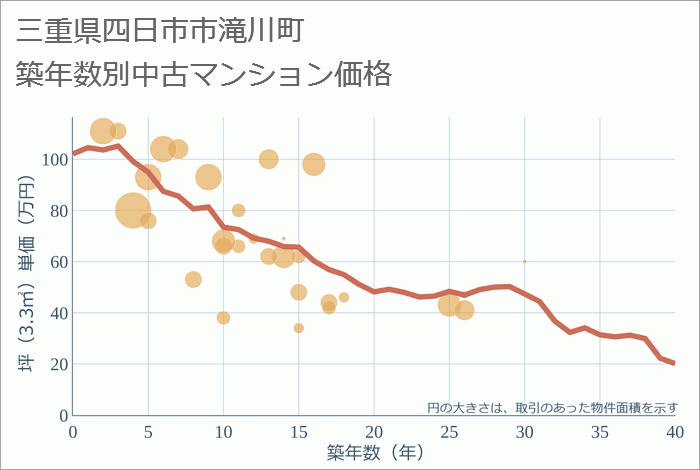 三重県四日市市滝川町の築年数別の中古マンション坪単価