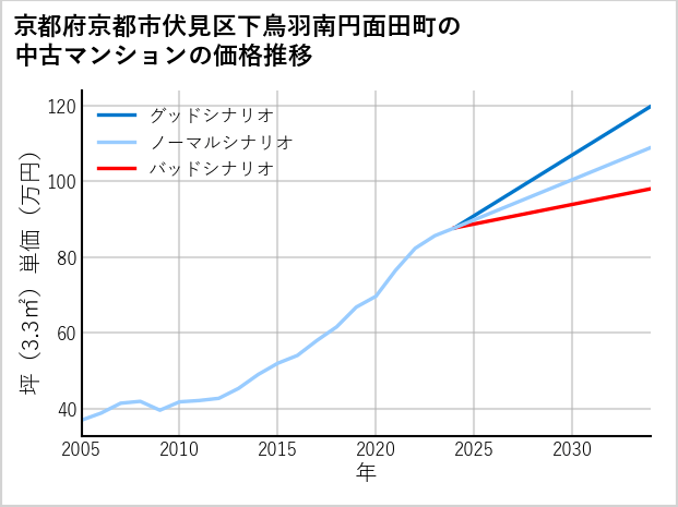 京都府京都市伏見区下鳥羽南円面田町の中古マンション価格推移