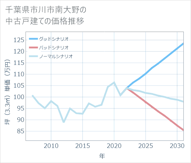 千葉県市川市南大野の中古戸建て価格推移