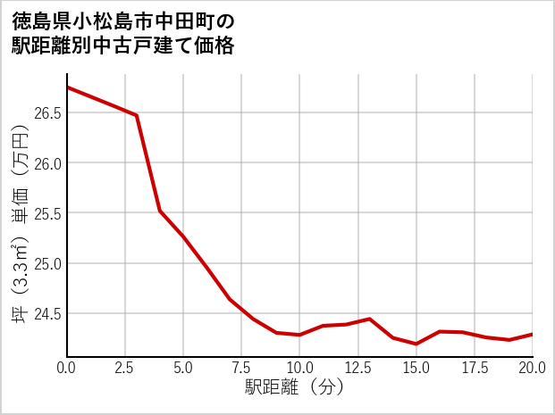 徳島県小松島市中田町の徒歩距離別の中古戸建て坪単価