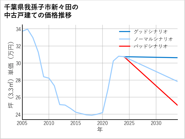 千葉県我孫子市新々田の中古戸建て価格推移