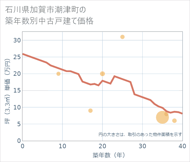 石川県加賀市潮津町の築年数別の中古戸建て坪単価