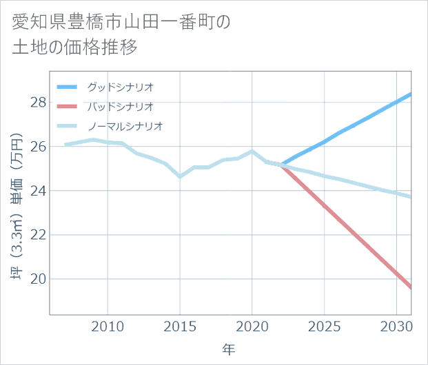 愛知県豊橋市山田一番町の土地価格推移
