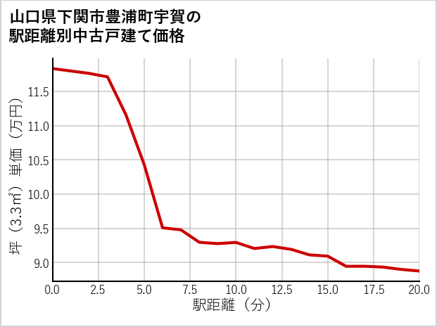 山口県下関市豊浦町宇賀の徒歩距離別の中古戸建て坪単価