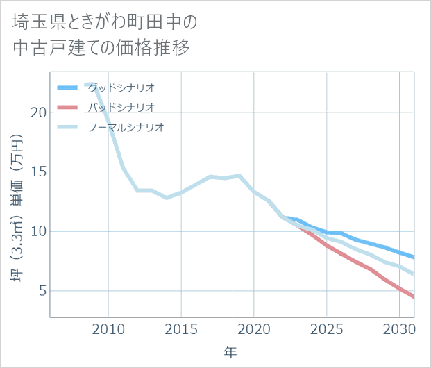 埼玉県ときがわ町田中の中古戸建て価格推移