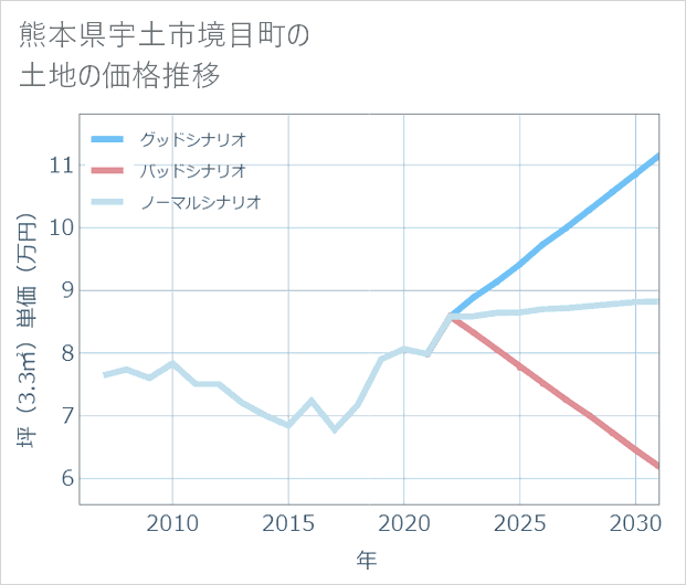 熊本県宇土市境目町の土地価格推移