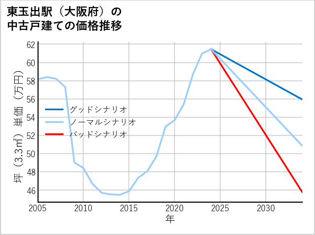 東玉出駅（大阪府）の中古戸建て価格推移