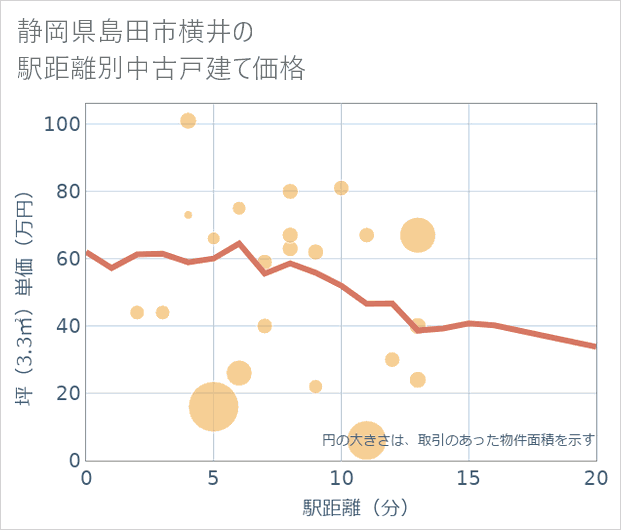 静岡県島田市横井の徒歩距離別の中古戸建て坪単価