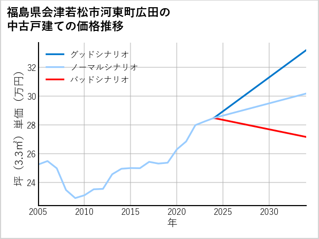福島県会津若松市河東町広田の中古戸建て価格推移