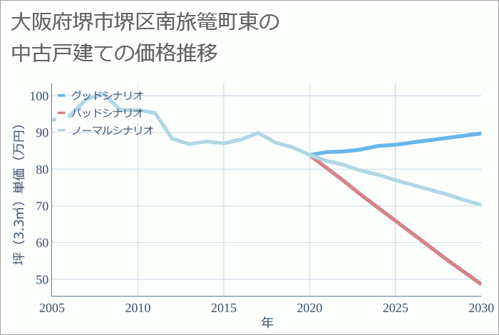 大阪府堺市堺区南旅篭町東の中古戸建て価格推移