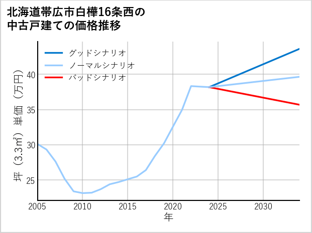 北海道帯広市白樺16条西の中古戸建て価格推移