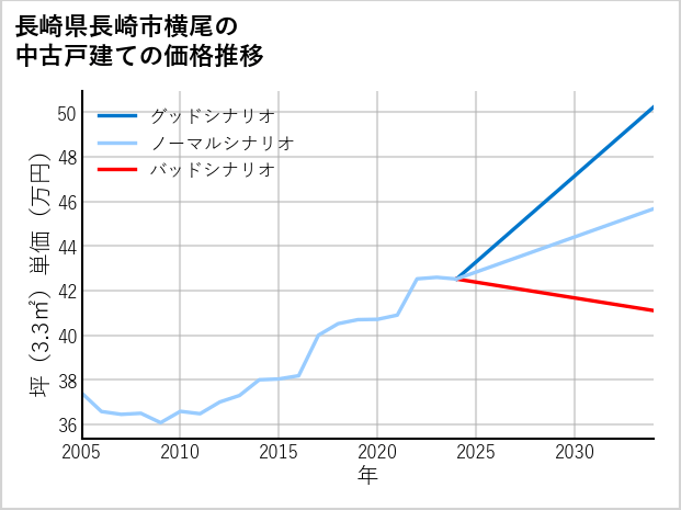 長崎県長崎市横尾の中古戸建て価格推移