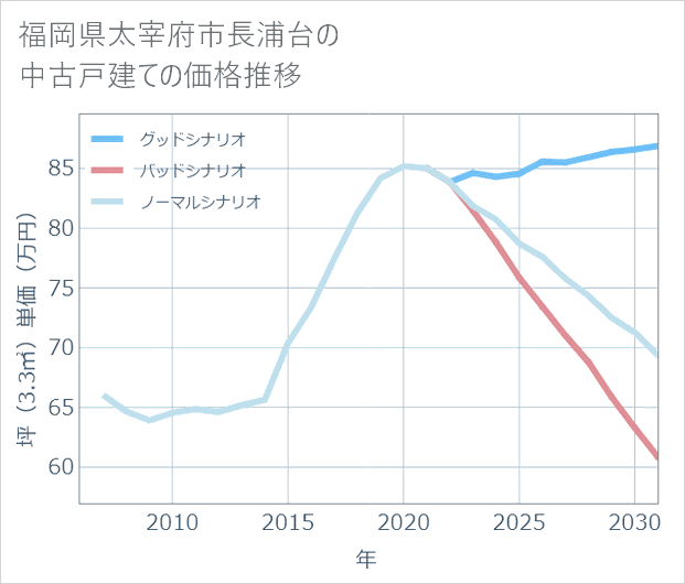 福岡県太宰府市長浦台の中古戸建て価格推移