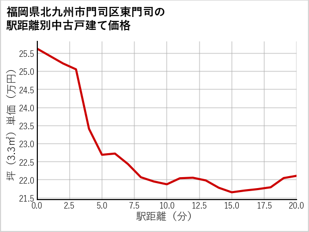 福岡県北九州市門司区東門司の徒歩距離別の中古戸建て坪単価