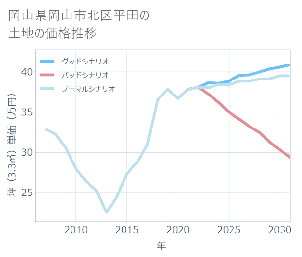 岡山県岡山市北区平田の土地価格推移