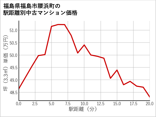 福島県福島市腰浜町の徒歩距離別の中古マンション坪単価