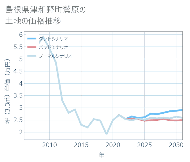 島根県津和野町鷲原の土地価格推移