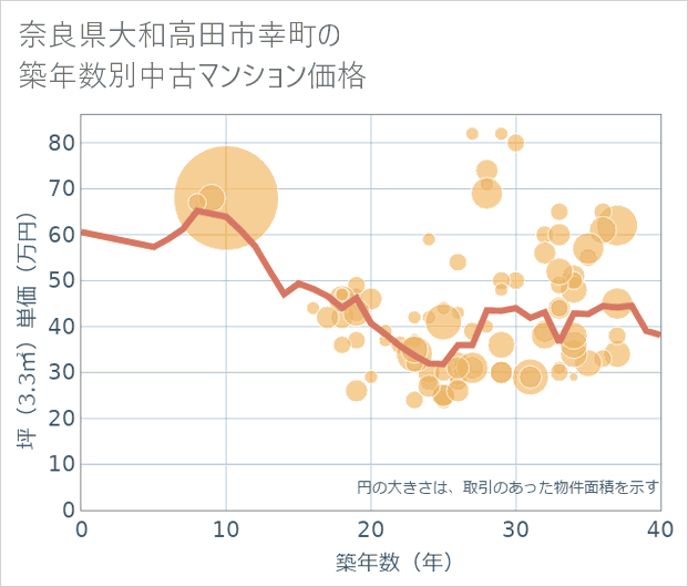 奈良県大和高田市幸町の築年数別の中古マンション坪単価