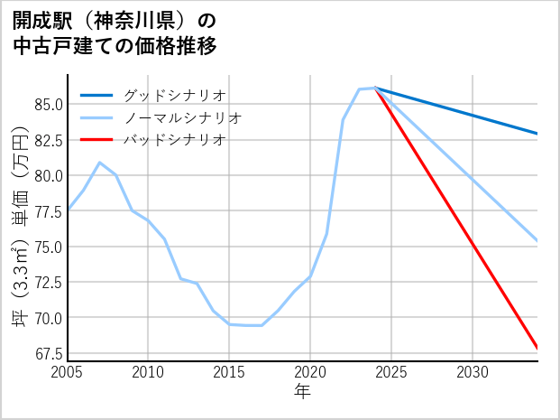開成駅（神奈川県）の中古戸建て価格推移