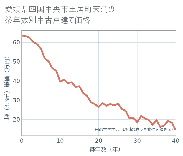 愛媛県四国中央市土居町天満の築年数別の中古戸建て坪単価