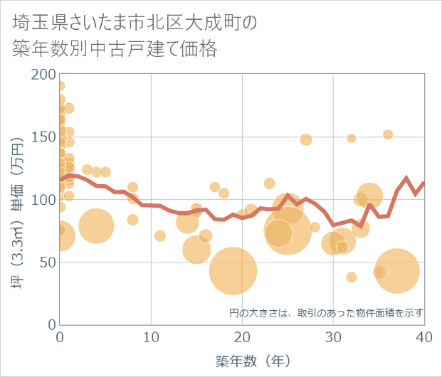 埼玉県さいたま市北区大成町の築年数別の中古戸建て坪単価