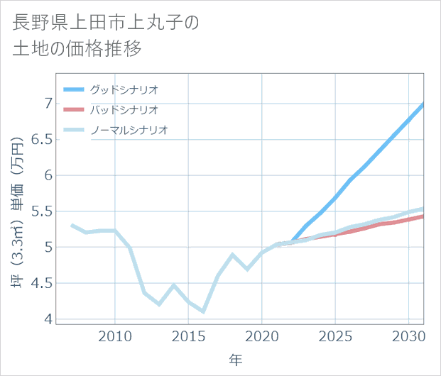 長野県上田市上丸子の土地価格推移