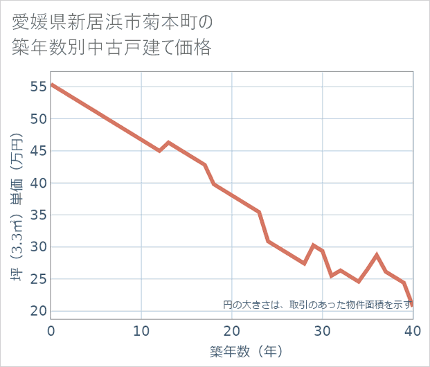 愛媛県新居浜市菊本町の築年数別の中古戸建て坪単価