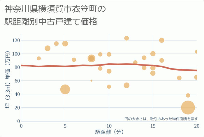 神奈川県横須賀市衣笠町の徒歩距離別の中古戸建て坪単価