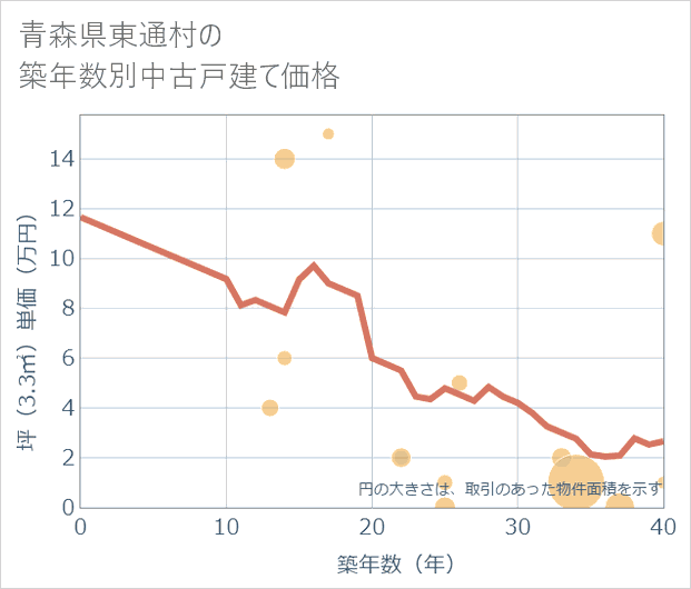 青森県東通村の築年数別の中古戸建て坪単価